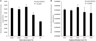 Saccharification of Agricultural Lignocellulose Feedstocks and Protein-Level Responses by a <mark class="highlighted">Termite</mark> Gut-Microbe Bioreactor